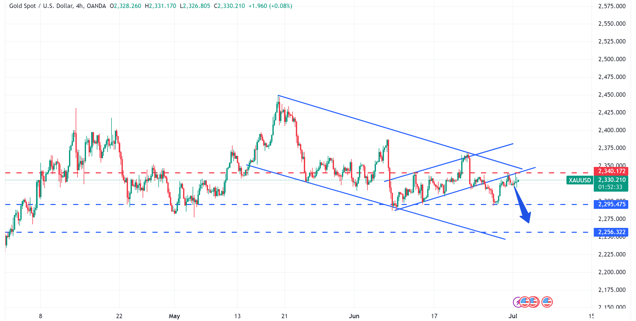 متابعة اسعار الذهب XAUUSD